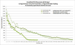 Viscosity Changes